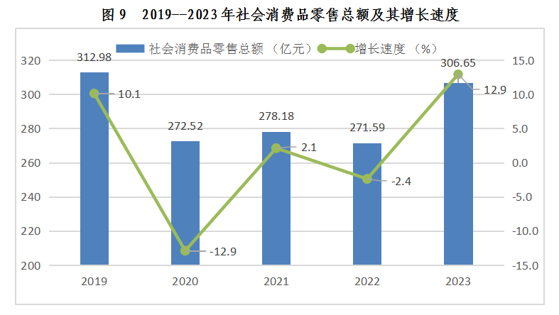 西双版纳傣族自治州2023年国民经济和社会发展统计公报 日用品销售亮点与趋势解析